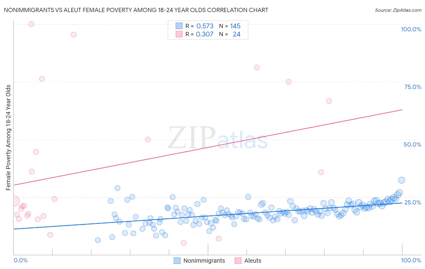 Nonimmigrants vs Aleut Female Poverty Among 18-24 Year Olds