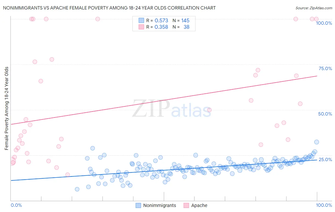 Nonimmigrants vs Apache Female Poverty Among 18-24 Year Olds