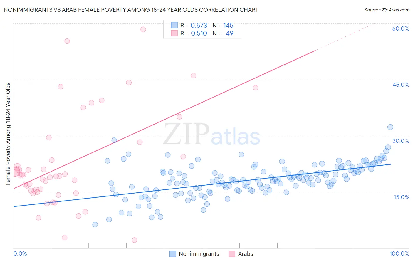 Nonimmigrants vs Arab Female Poverty Among 18-24 Year Olds