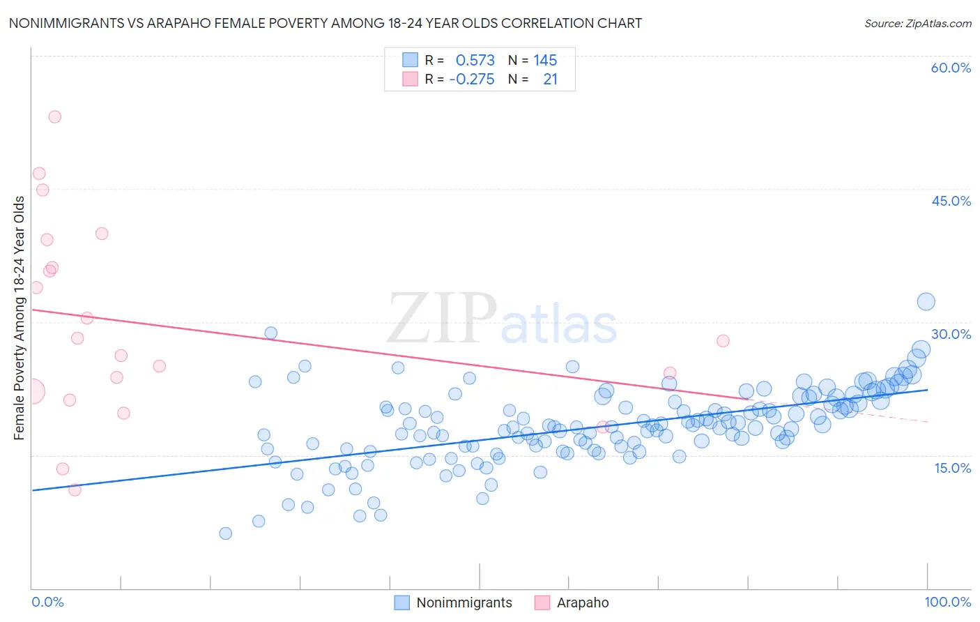 Nonimmigrants vs Arapaho Female Poverty Among 18-24 Year Olds