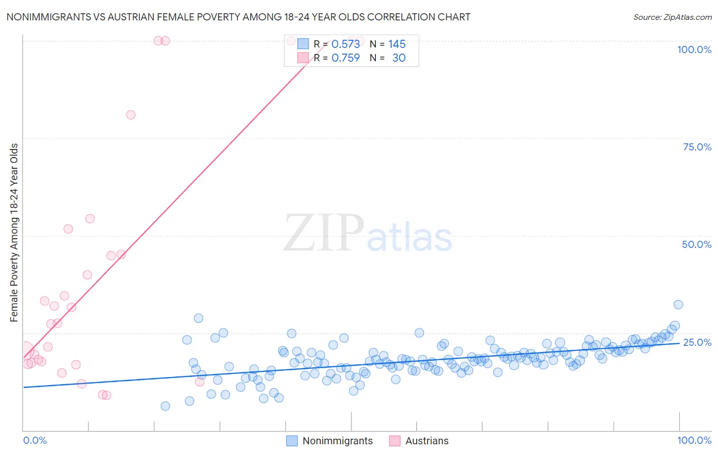 Nonimmigrants vs Austrian Female Poverty Among 18-24 Year Olds