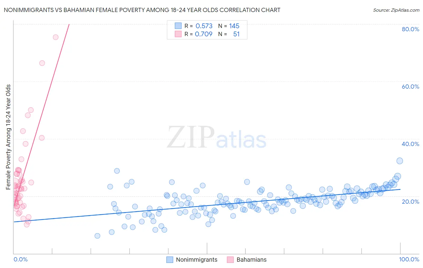 Nonimmigrants vs Bahamian Female Poverty Among 18-24 Year Olds