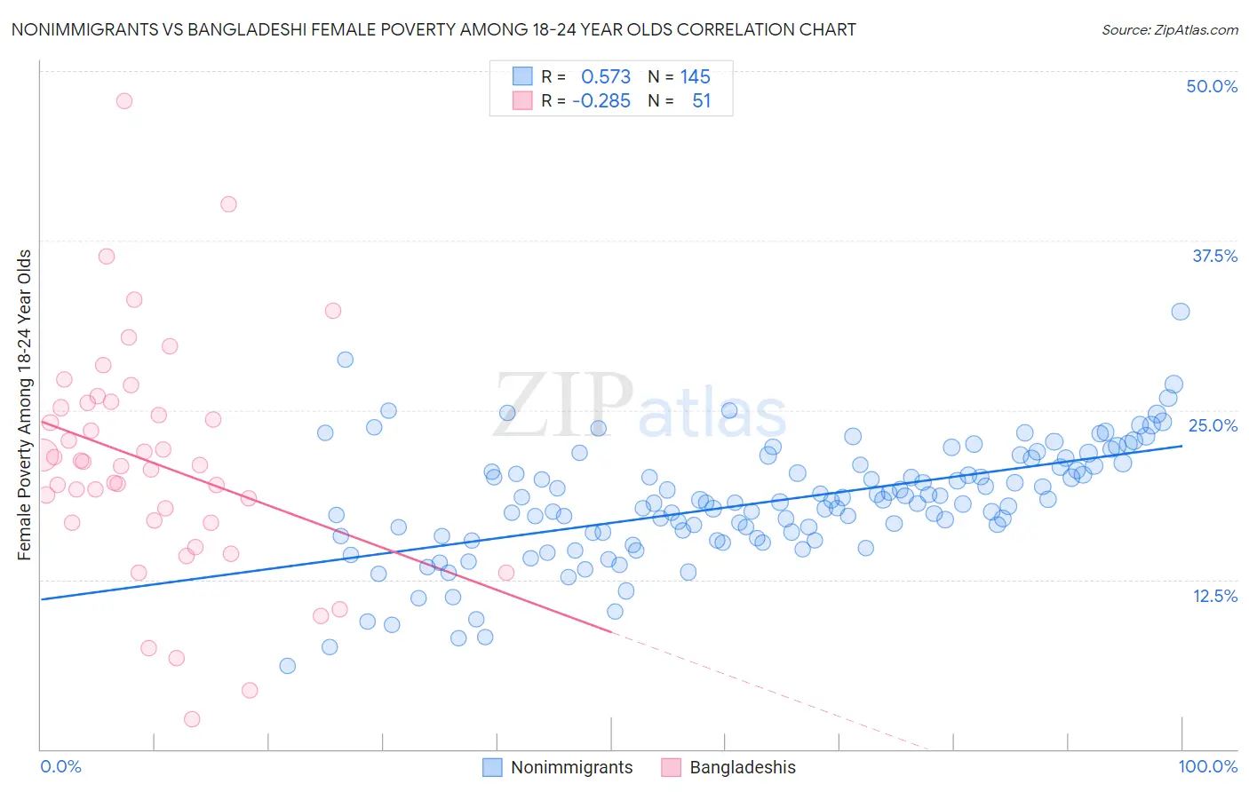 Nonimmigrants vs Bangladeshi Female Poverty Among 18-24 Year Olds