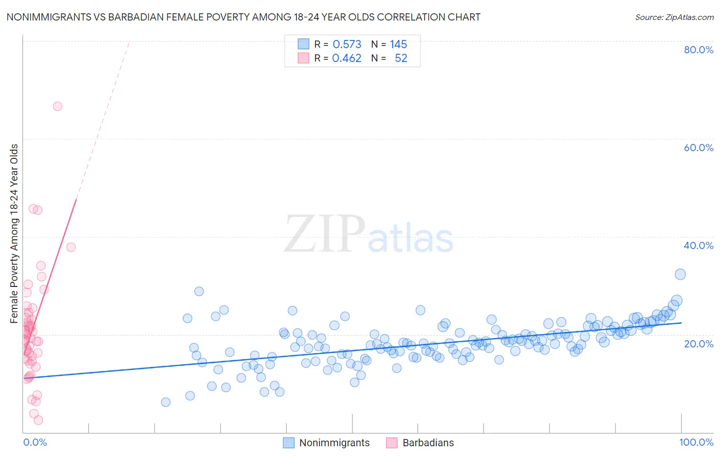 Nonimmigrants vs Barbadian Female Poverty Among 18-24 Year Olds