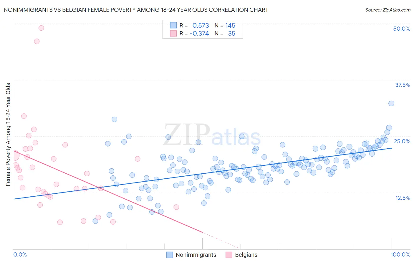 Nonimmigrants vs Belgian Female Poverty Among 18-24 Year Olds