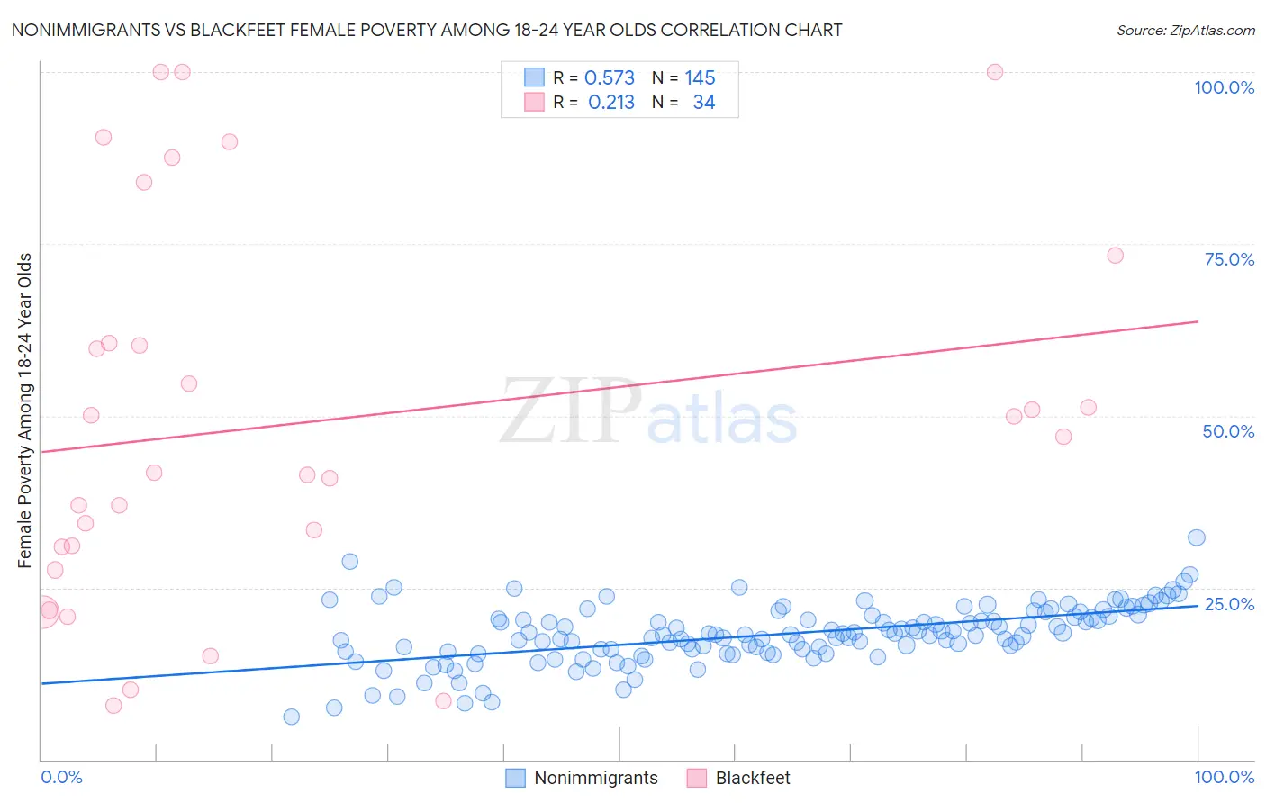 Nonimmigrants vs Blackfeet Female Poverty Among 18-24 Year Olds