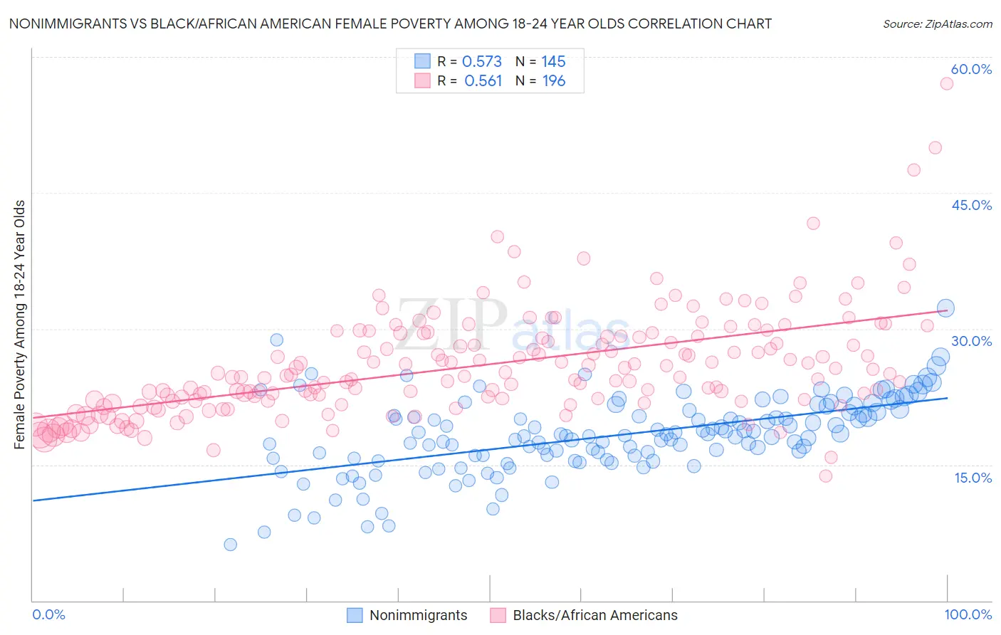 Nonimmigrants vs Black/African American Female Poverty Among 18-24 Year Olds
