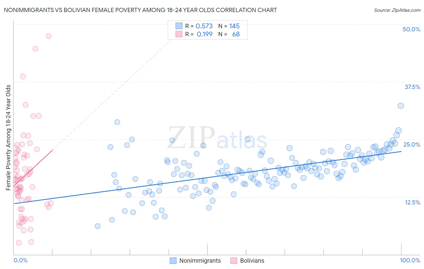 Nonimmigrants vs Bolivian Female Poverty Among 18-24 Year Olds