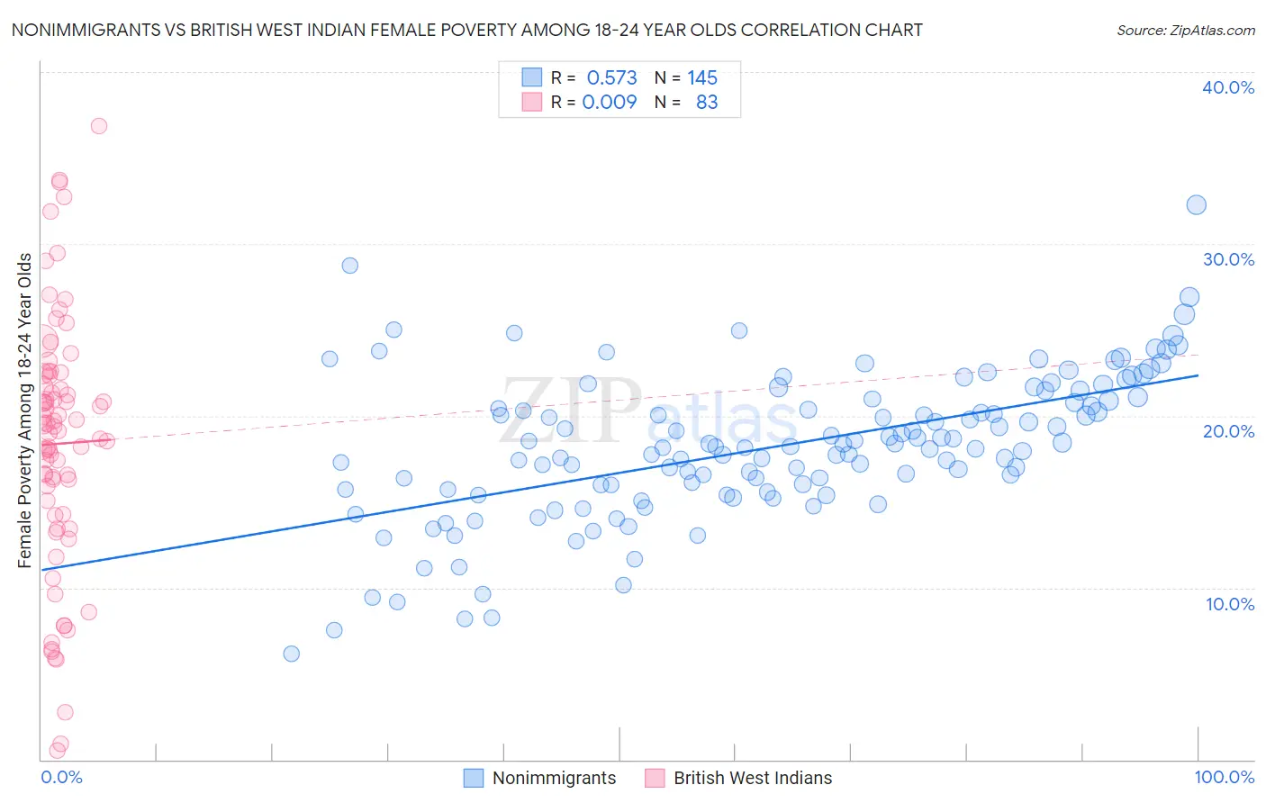 Nonimmigrants vs British West Indian Female Poverty Among 18-24 Year Olds