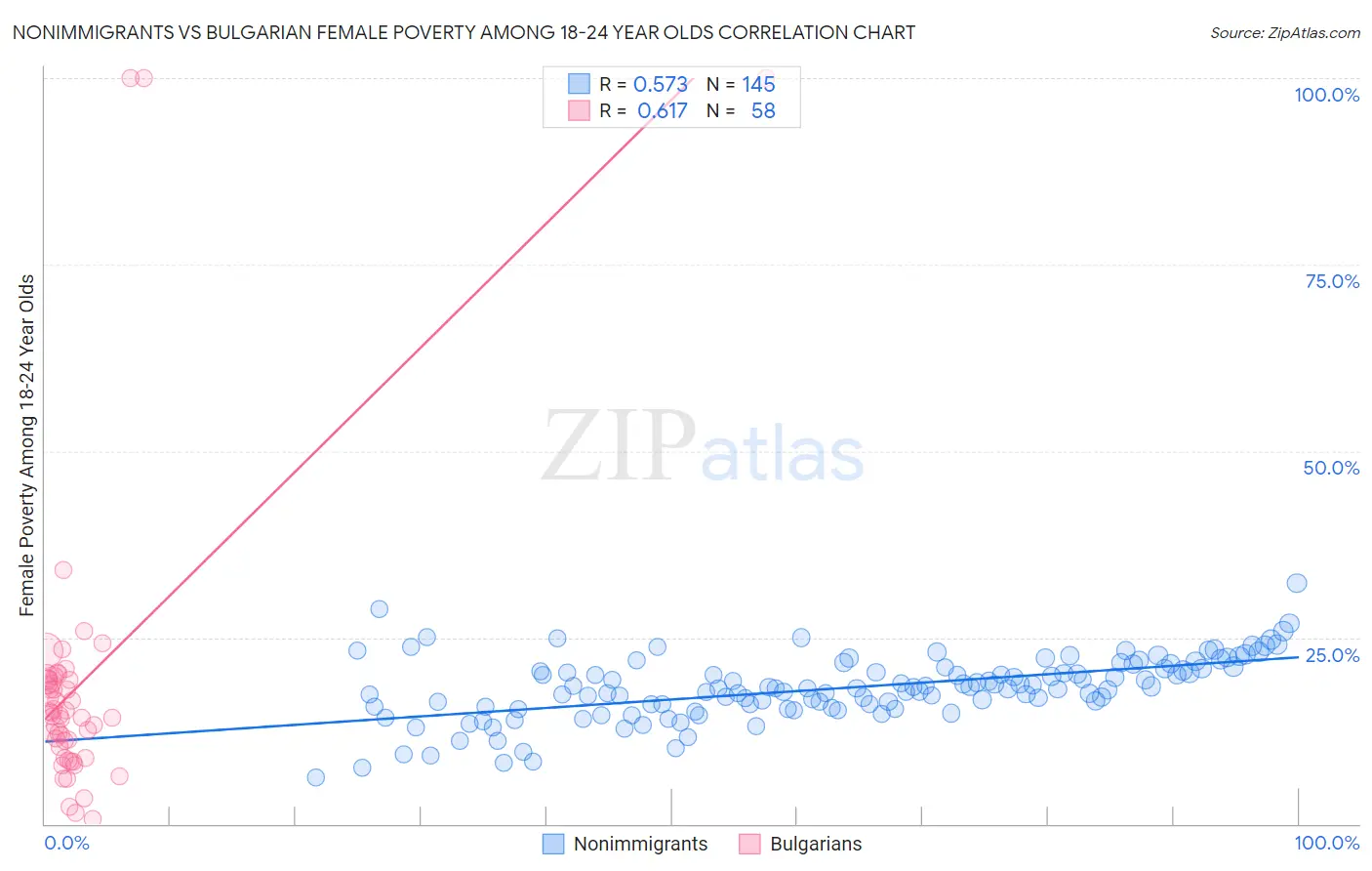 Nonimmigrants vs Bulgarian Female Poverty Among 18-24 Year Olds