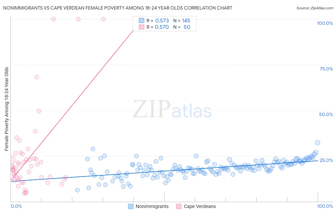 Nonimmigrants vs Cape Verdean Female Poverty Among 18-24 Year Olds
