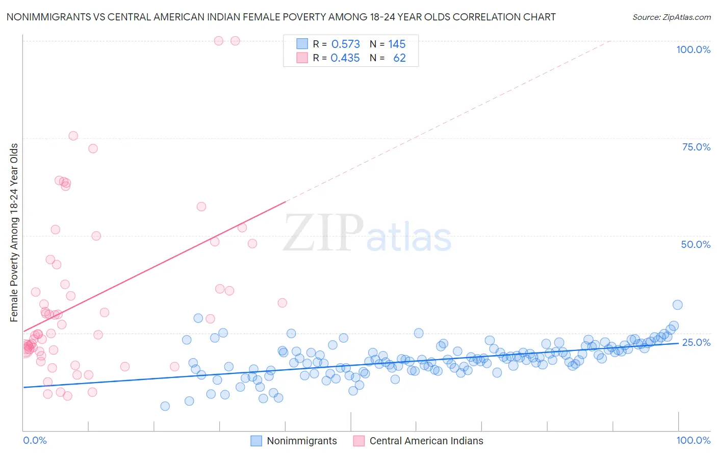 Nonimmigrants vs Central American Indian Female Poverty Among 18-24 Year Olds