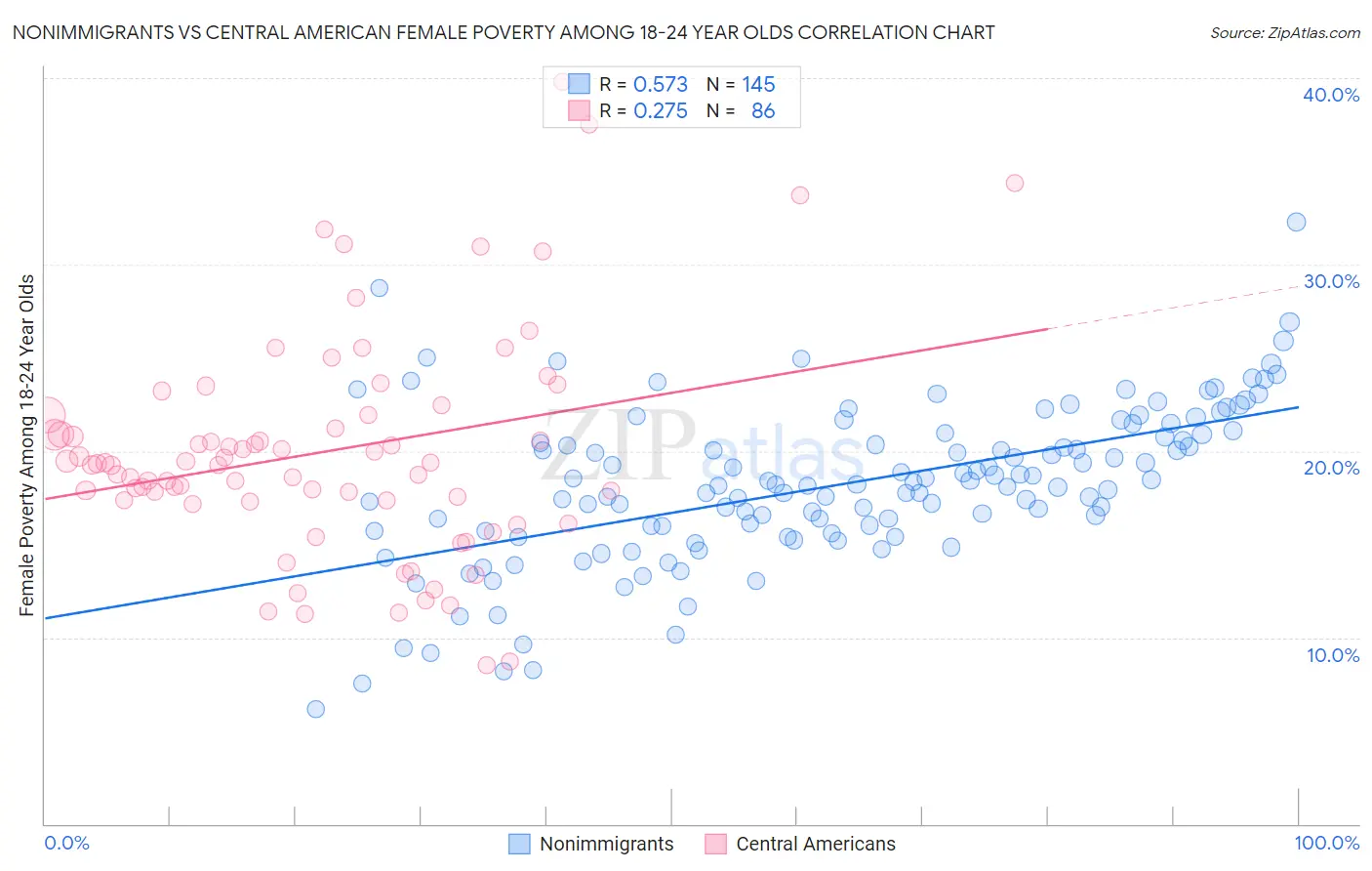 Nonimmigrants vs Central American Female Poverty Among 18-24 Year Olds