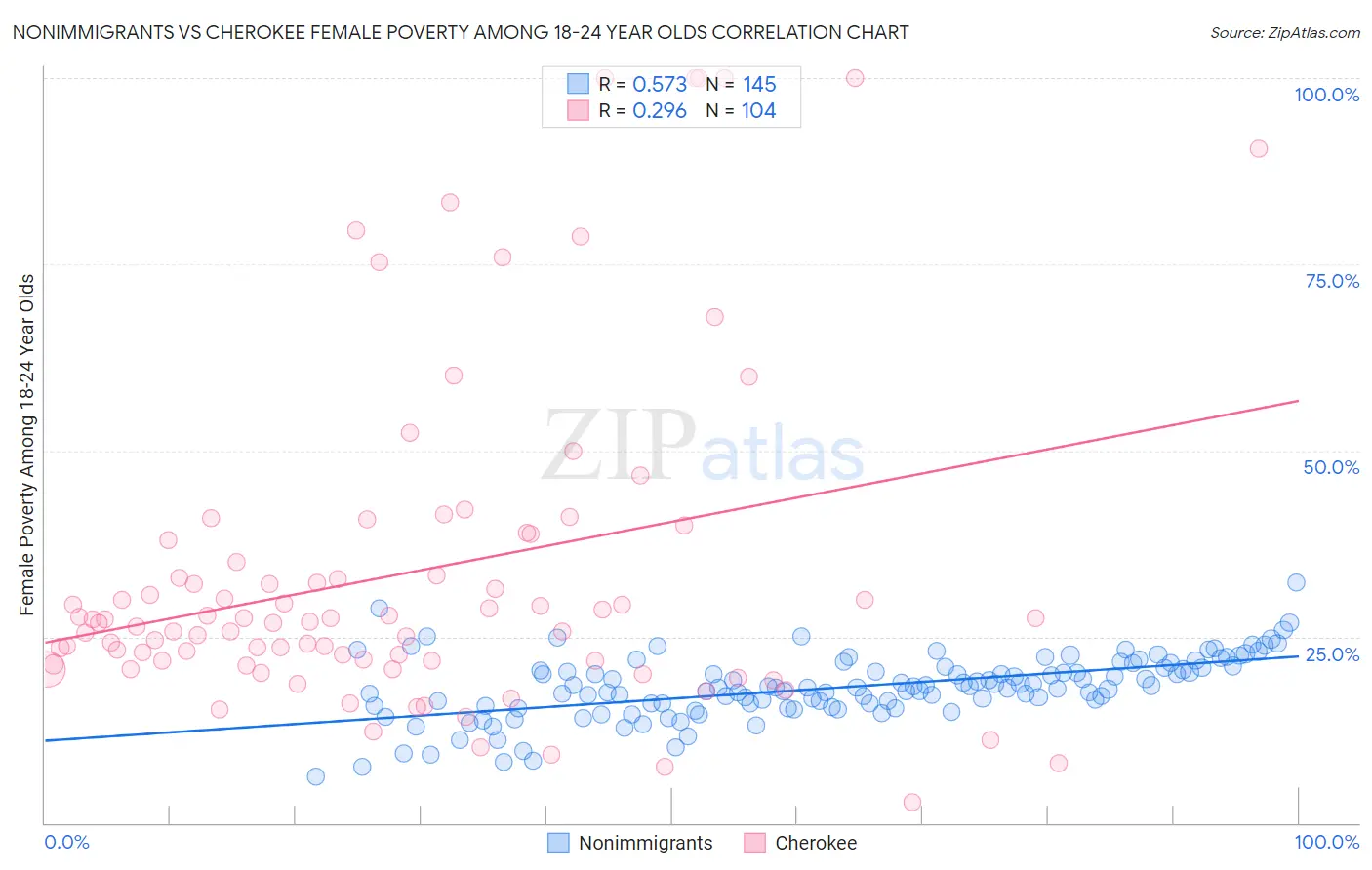 Nonimmigrants vs Cherokee Female Poverty Among 18-24 Year Olds