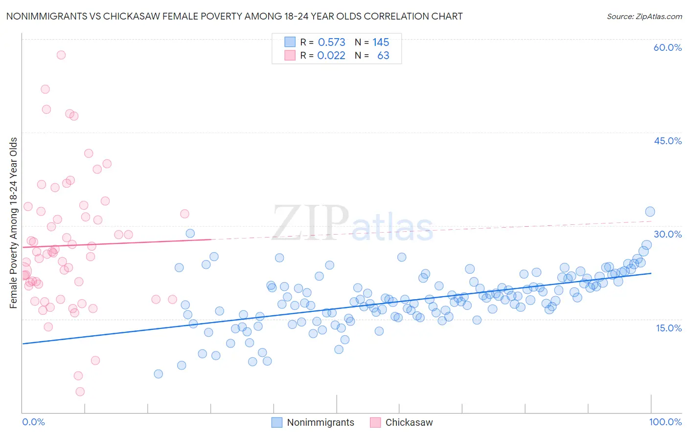 Nonimmigrants vs Chickasaw Female Poverty Among 18-24 Year Olds