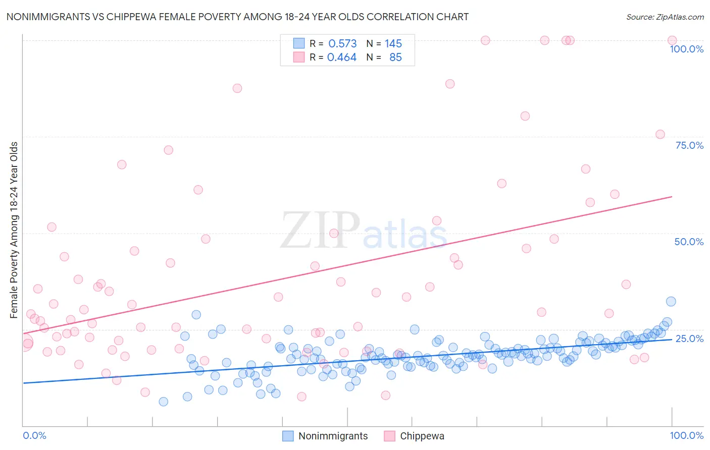 Nonimmigrants vs Chippewa Female Poverty Among 18-24 Year Olds