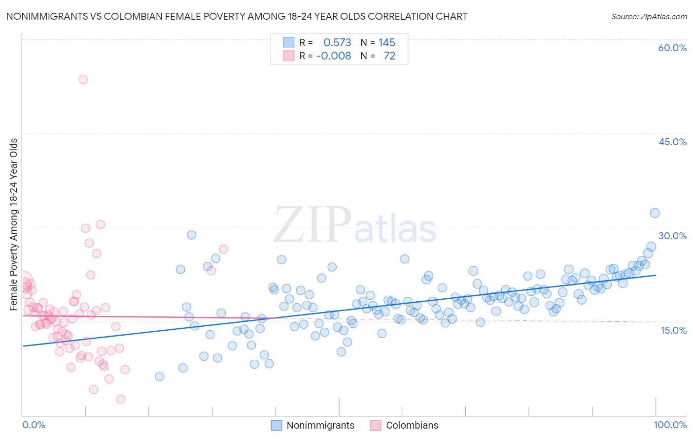 Nonimmigrants vs Colombian Female Poverty Among 18-24 Year Olds