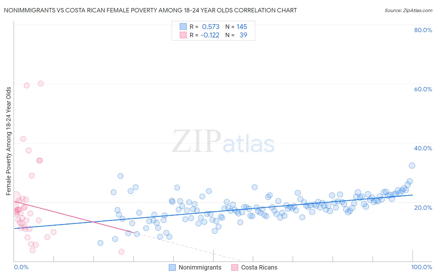 Nonimmigrants vs Costa Rican Female Poverty Among 18-24 Year Olds