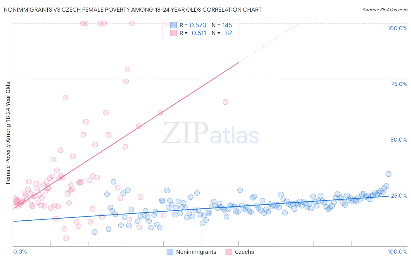 Nonimmigrants vs Czech Female Poverty Among 18-24 Year Olds