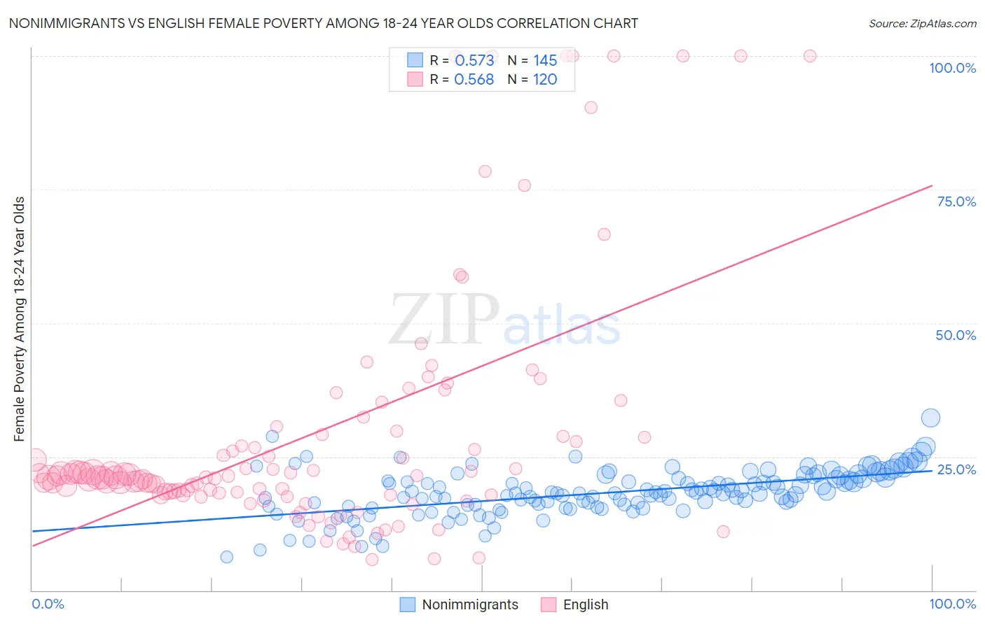 Nonimmigrants vs English Female Poverty Among 18-24 Year Olds
