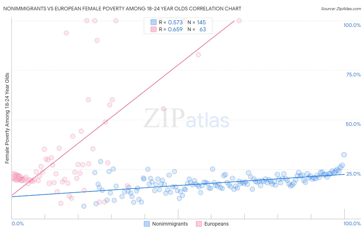 Nonimmigrants vs European Female Poverty Among 18-24 Year Olds