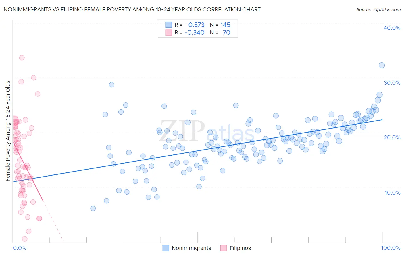 Nonimmigrants vs Filipino Female Poverty Among 18-24 Year Olds