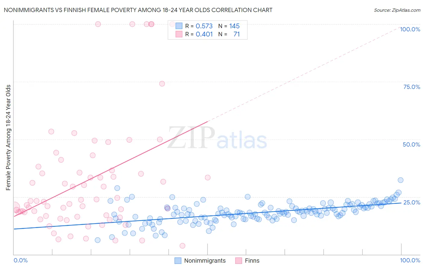 Nonimmigrants vs Finnish Female Poverty Among 18-24 Year Olds