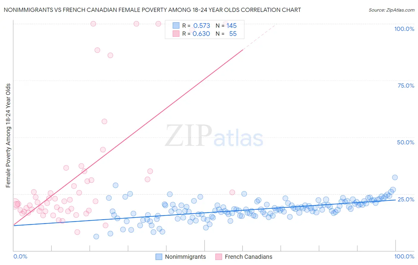 Nonimmigrants vs French Canadian Female Poverty Among 18-24 Year Olds