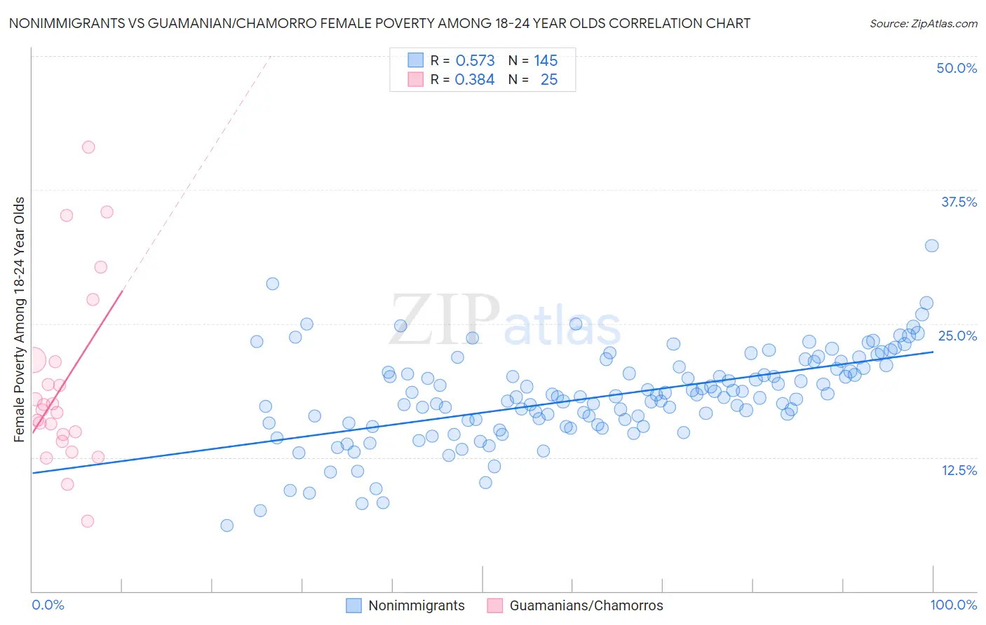Nonimmigrants vs Guamanian/Chamorro Female Poverty Among 18-24 Year Olds