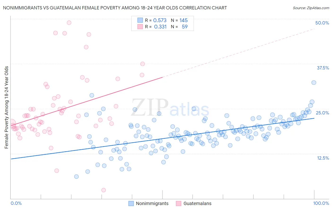 Nonimmigrants vs Guatemalan Female Poverty Among 18-24 Year Olds