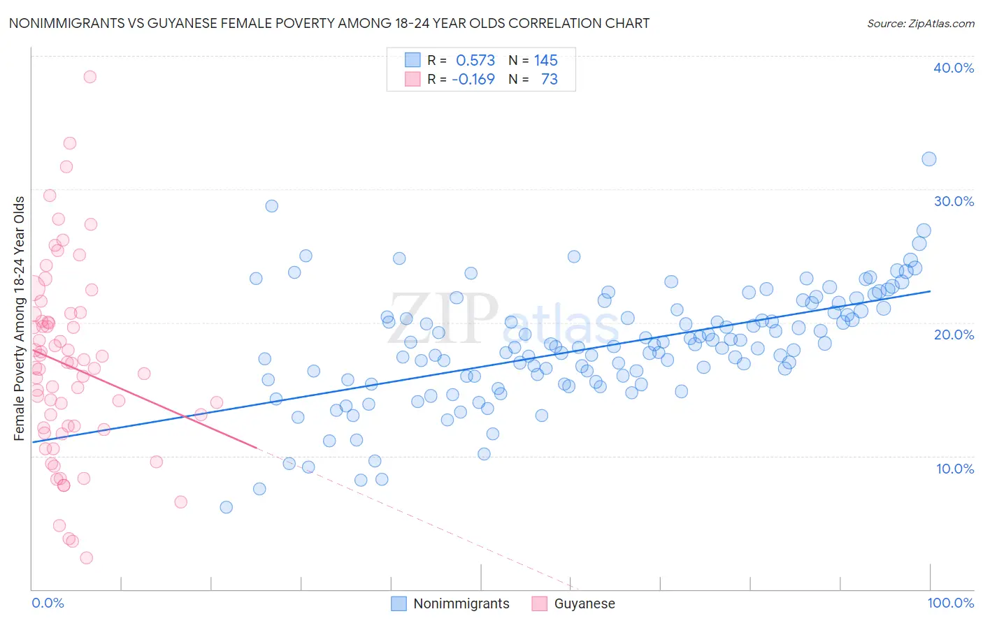 Nonimmigrants vs Guyanese Female Poverty Among 18-24 Year Olds