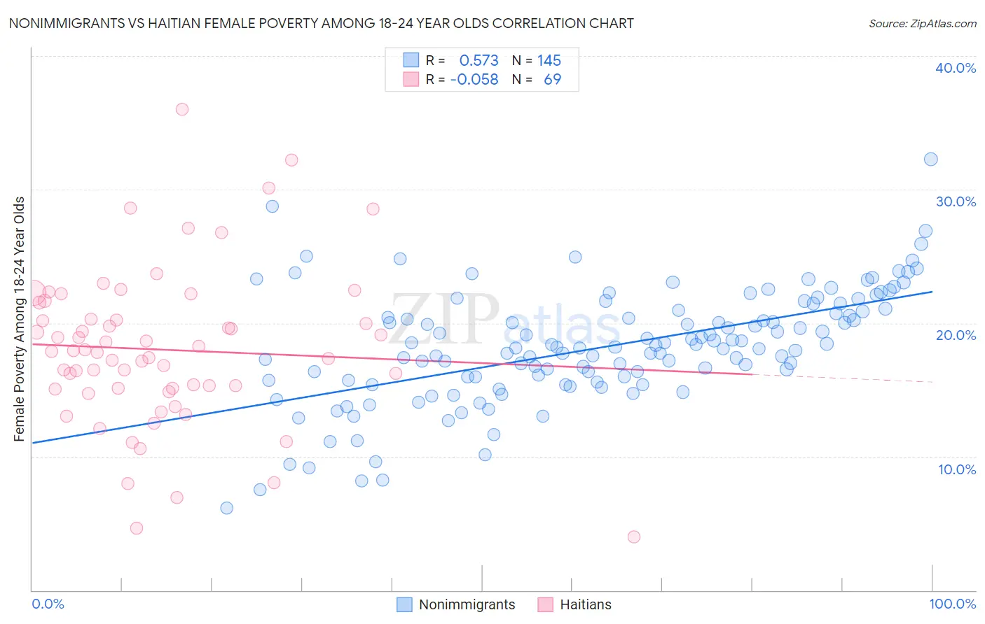 Nonimmigrants vs Haitian Female Poverty Among 18-24 Year Olds