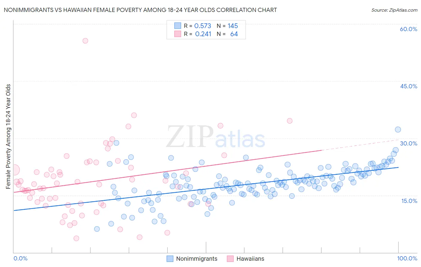 Nonimmigrants vs Hawaiian Female Poverty Among 18-24 Year Olds