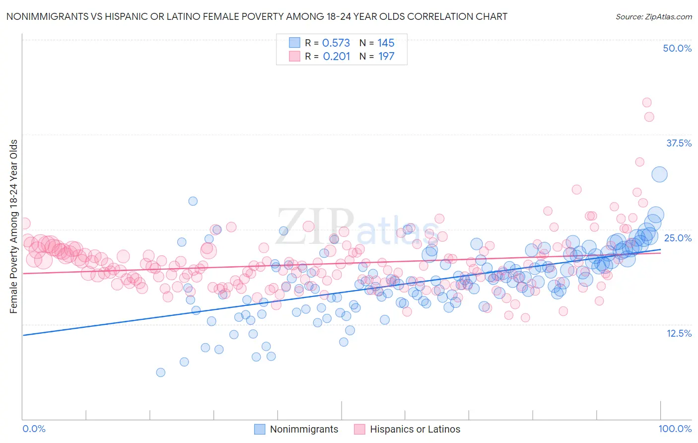 Nonimmigrants vs Hispanic or Latino Female Poverty Among 18-24 Year Olds