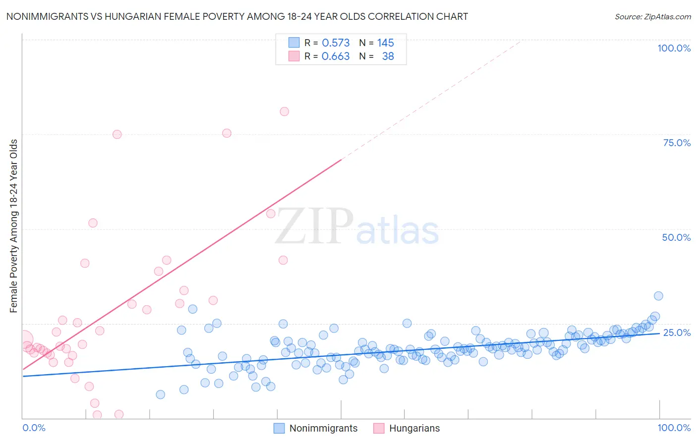 Nonimmigrants vs Hungarian Female Poverty Among 18-24 Year Olds