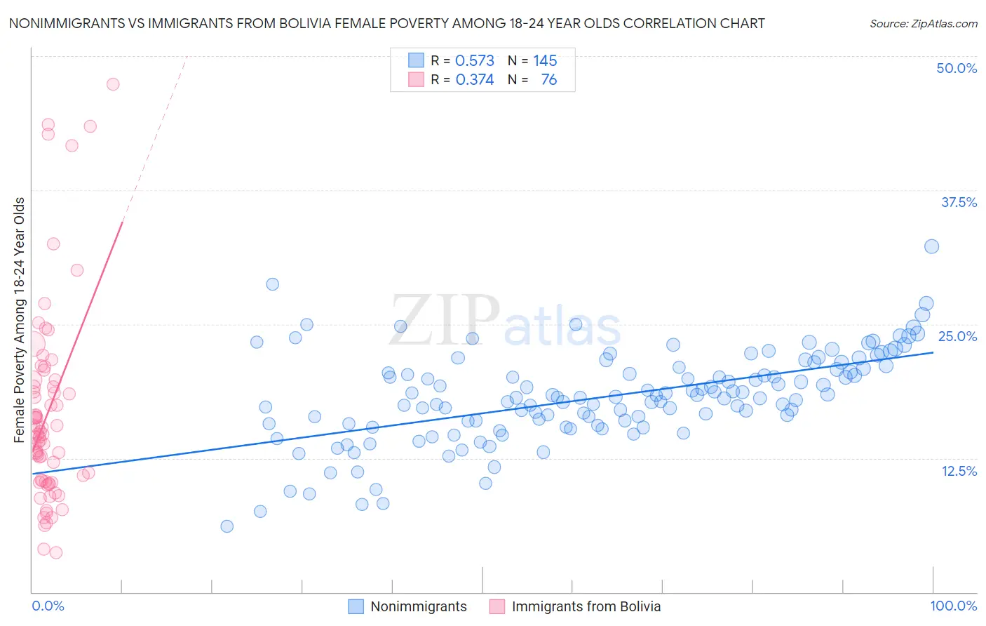 Nonimmigrants vs Immigrants from Bolivia Female Poverty Among 18-24 Year Olds