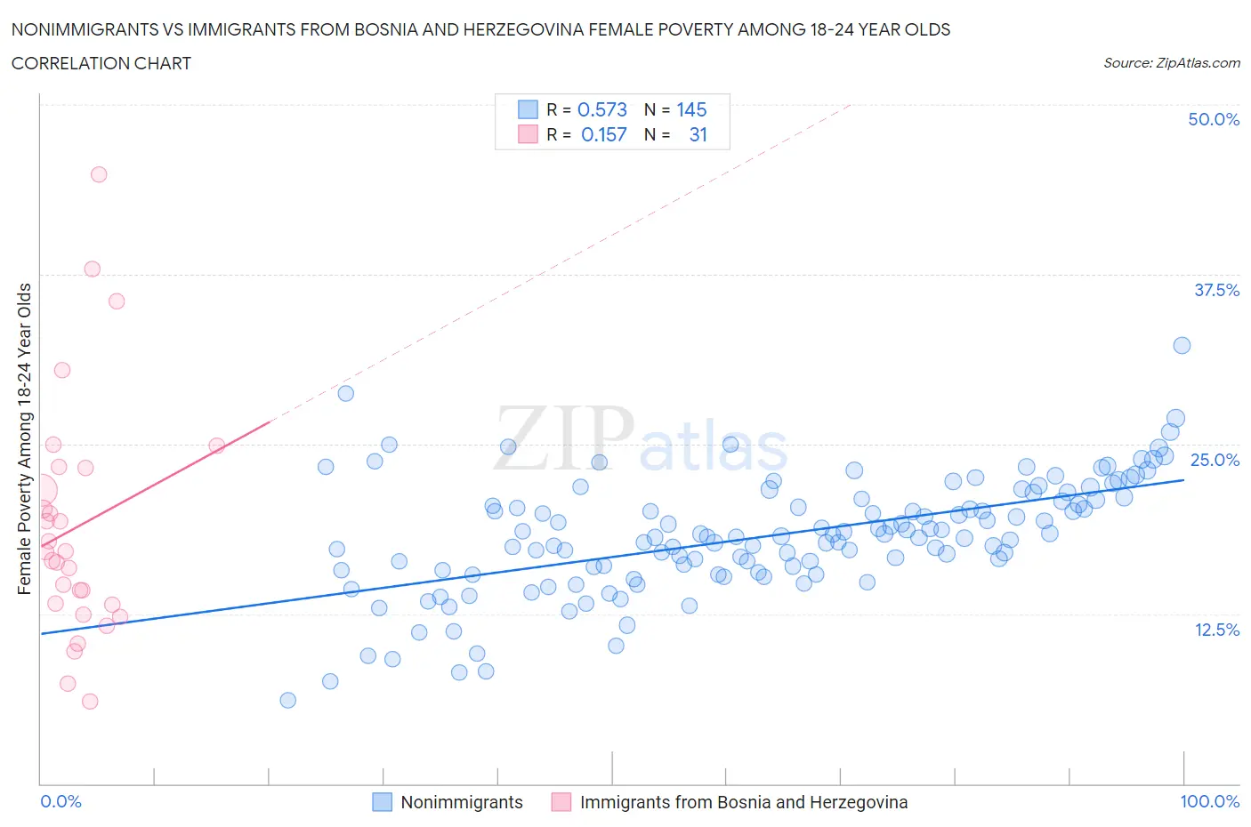 Nonimmigrants vs Immigrants from Bosnia and Herzegovina Female Poverty Among 18-24 Year Olds