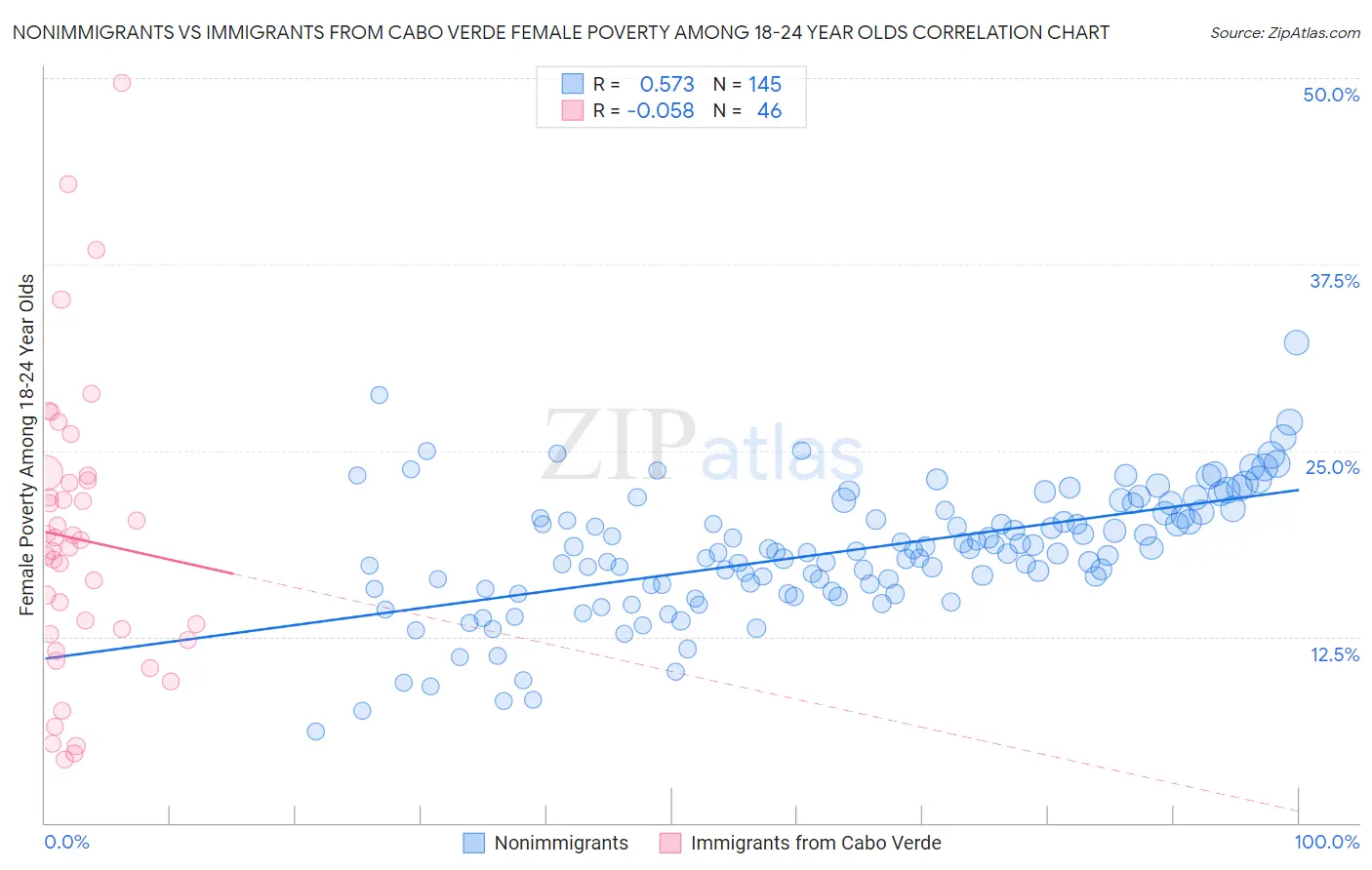 Nonimmigrants vs Immigrants from Cabo Verde Female Poverty Among 18-24 Year Olds