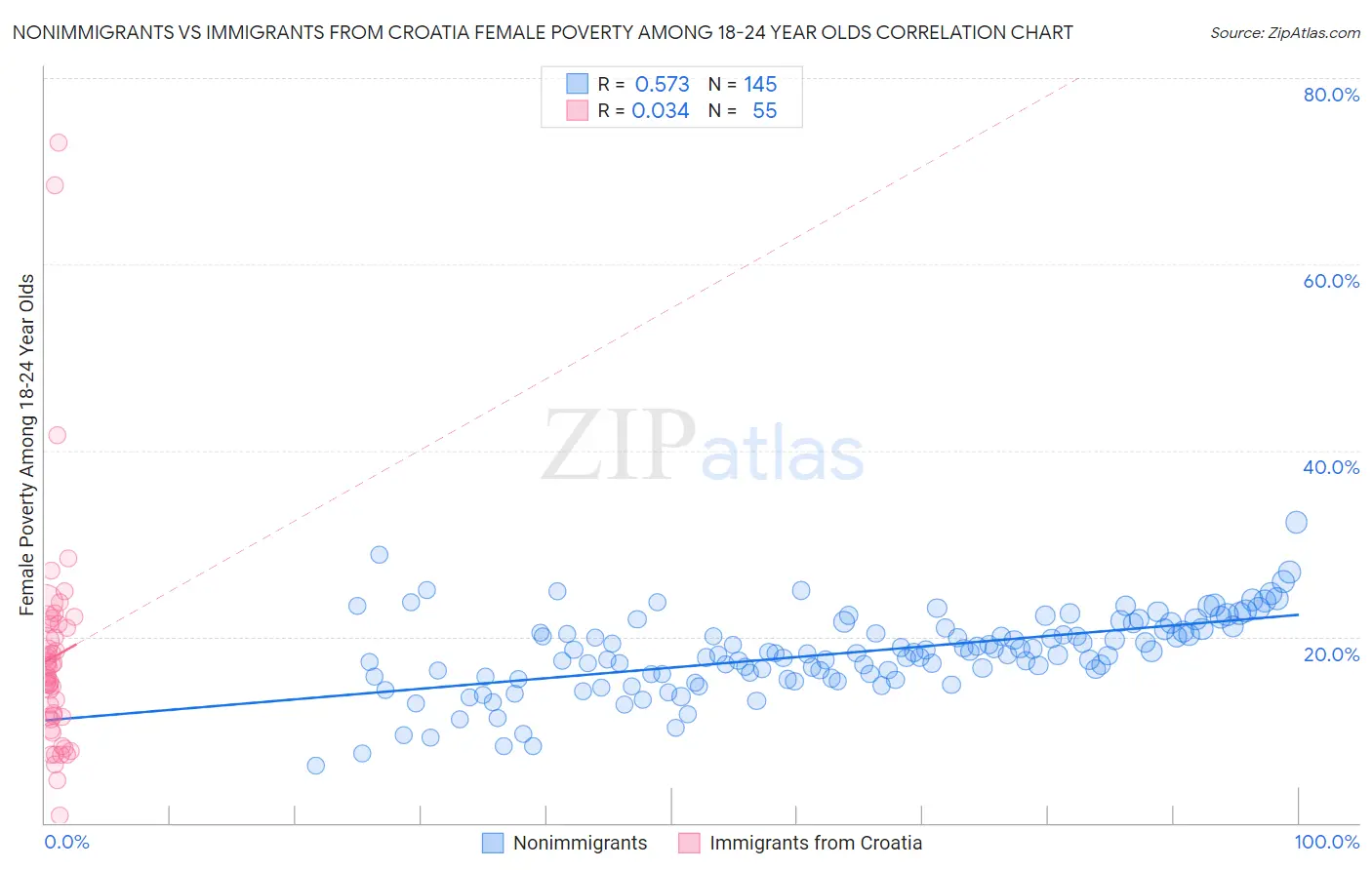 Nonimmigrants vs Immigrants from Croatia Female Poverty Among 18-24 Year Olds