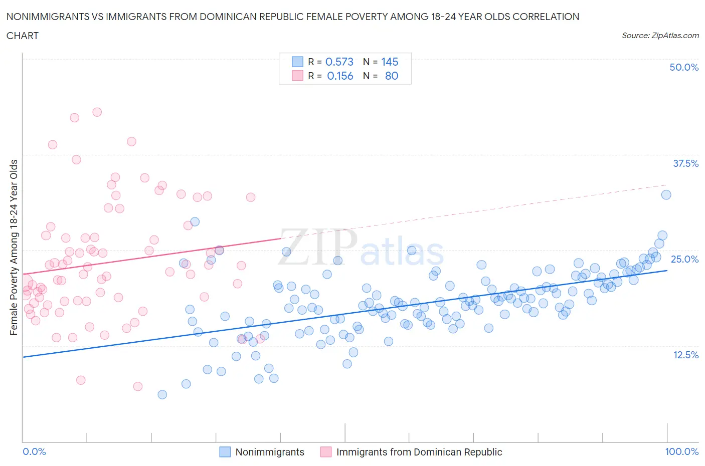 Nonimmigrants vs Immigrants from Dominican Republic Female Poverty Among 18-24 Year Olds