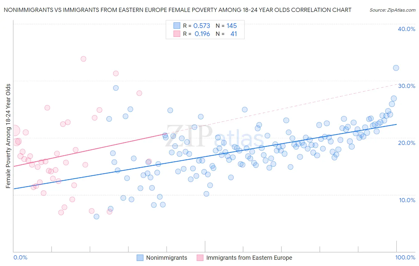 Nonimmigrants vs Immigrants from Eastern Europe Female Poverty Among 18-24 Year Olds