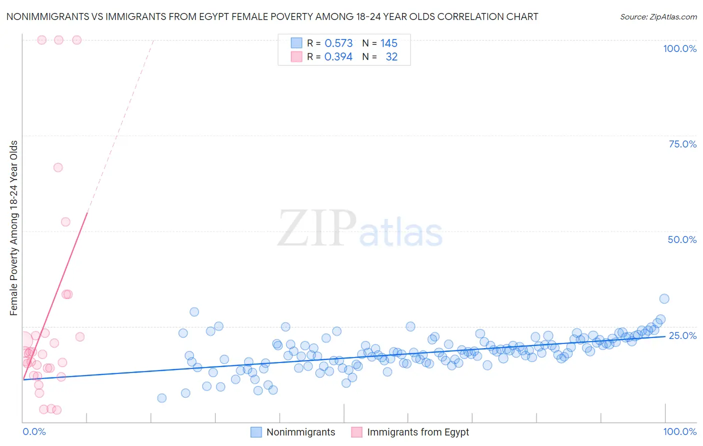 Nonimmigrants vs Immigrants from Egypt Female Poverty Among 18-24 Year Olds