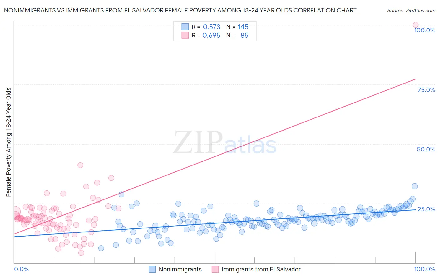 Nonimmigrants vs Immigrants from El Salvador Female Poverty Among 18-24 Year Olds