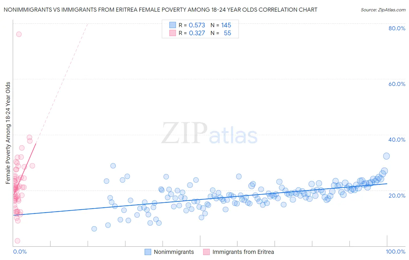 Nonimmigrants vs Immigrants from Eritrea Female Poverty Among 18-24 Year Olds