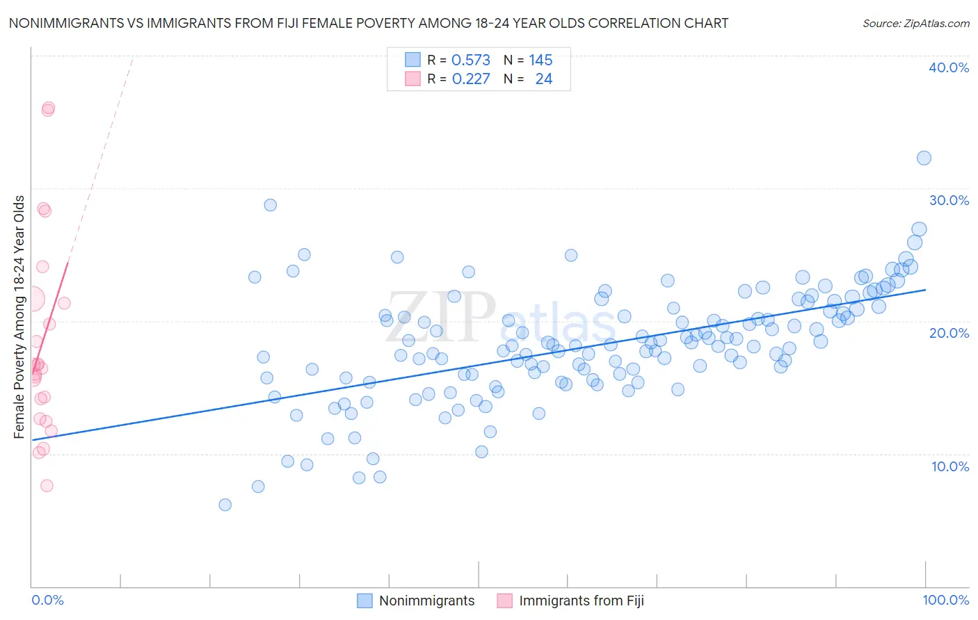 Nonimmigrants vs Immigrants from Fiji Female Poverty Among 18-24 Year Olds