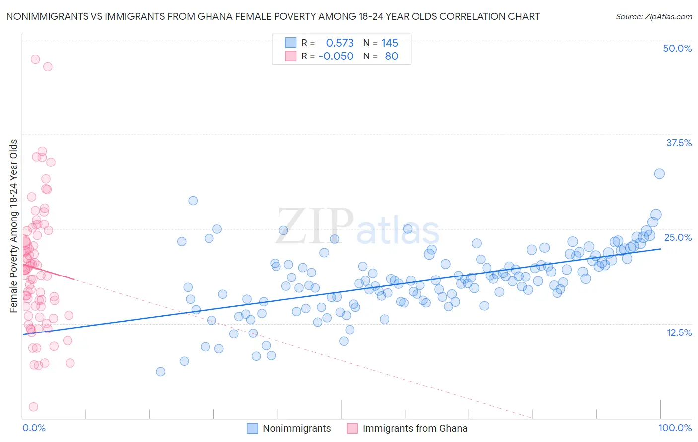 Nonimmigrants vs Immigrants from Ghana Female Poverty Among 18-24 Year Olds