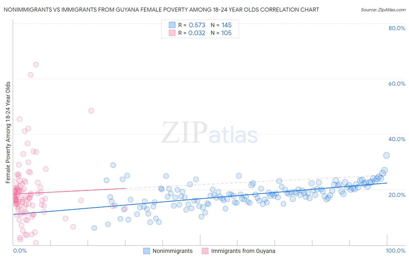 Nonimmigrants vs Immigrants from Guyana Female Poverty Among 18-24 Year Olds