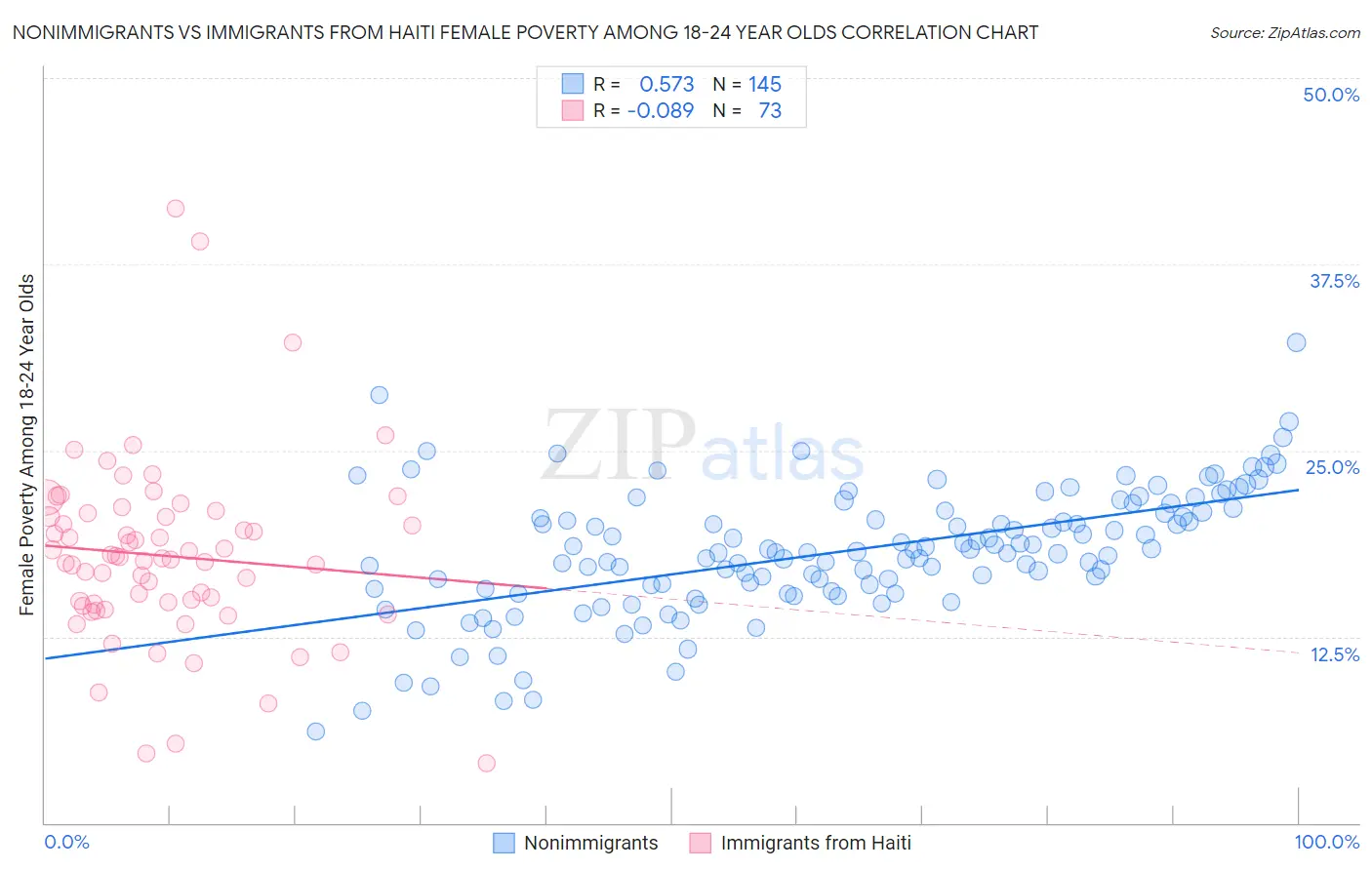Nonimmigrants vs Immigrants from Haiti Female Poverty Among 18-24 Year Olds