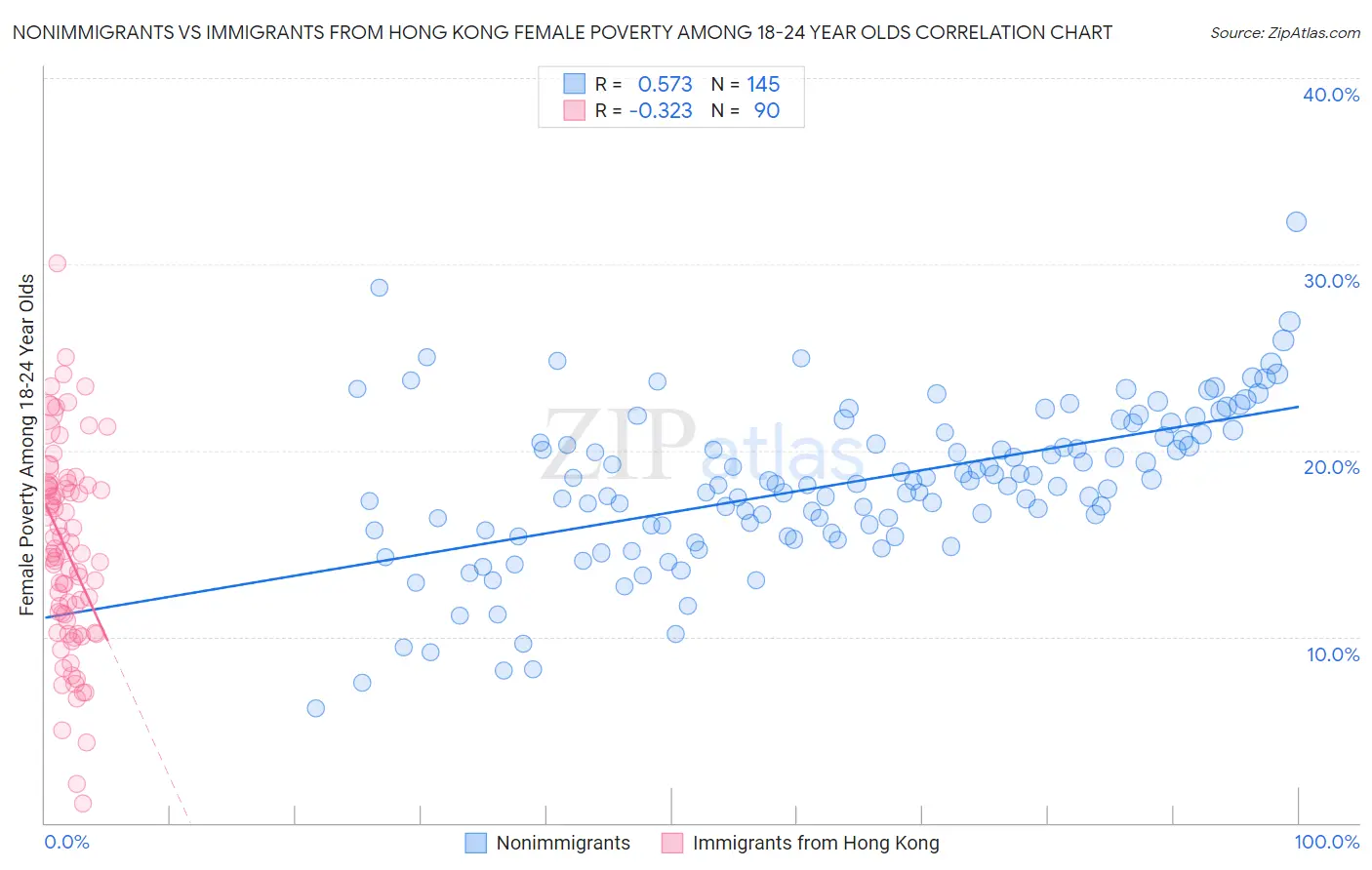 Nonimmigrants vs Immigrants from Hong Kong Female Poverty Among 18-24 Year Olds