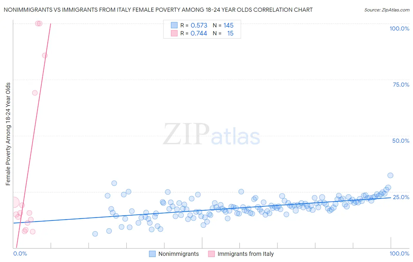 Nonimmigrants vs Immigrants from Italy Female Poverty Among 18-24 Year Olds